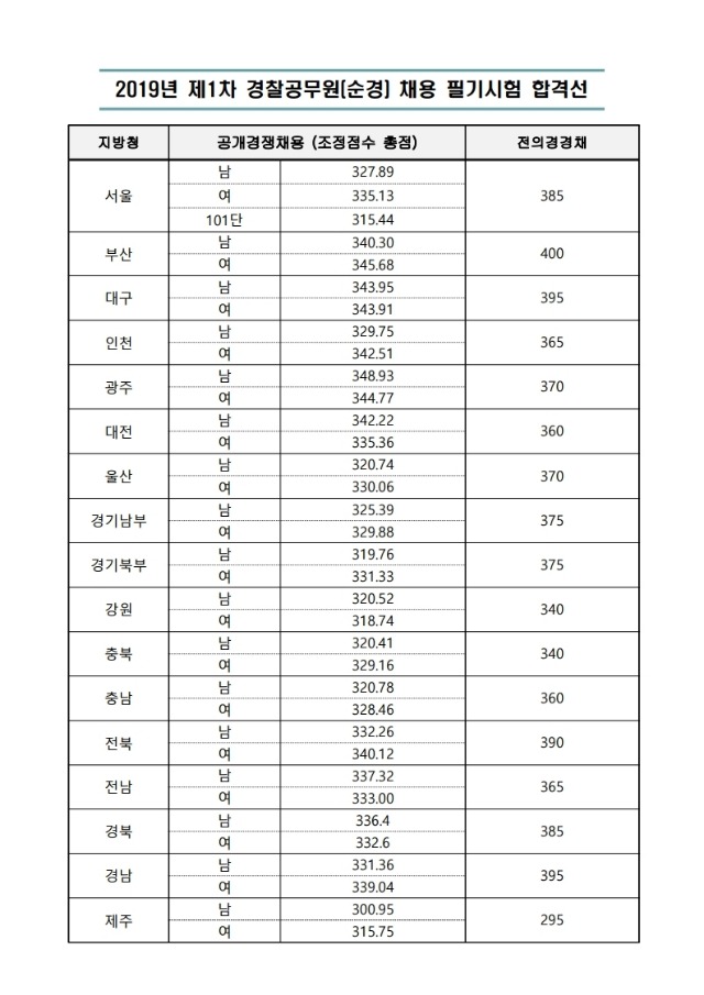 2019년 경찰(순경) 1차 필기합격선.pdf_page_1.jpg