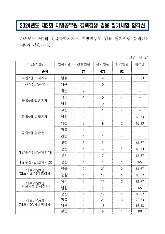 2024년도 제2회 전북특별자치도 지방공무원 임용시험 합격선_1.jpg